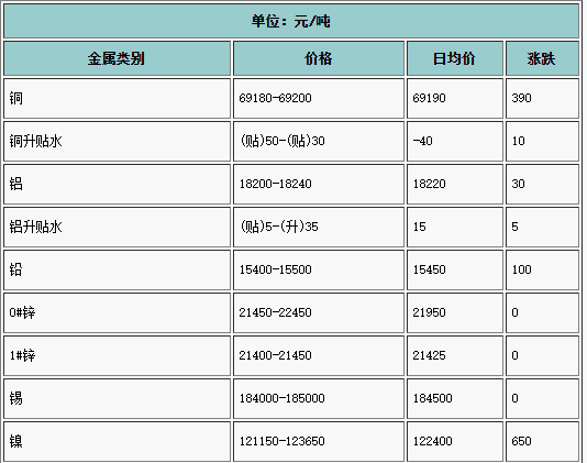 2021年4月23日长江有色金属现货行情(图1)