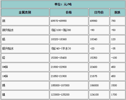 2021年4月26日长江有色金属现货行情(图1)